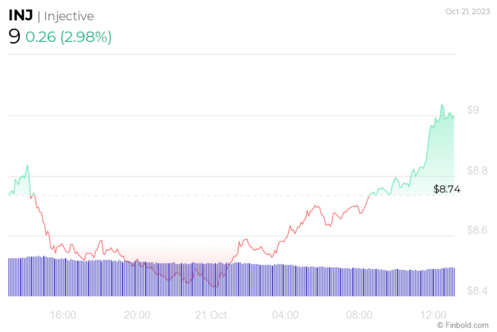 INJ 1-month price chart. Finbold 