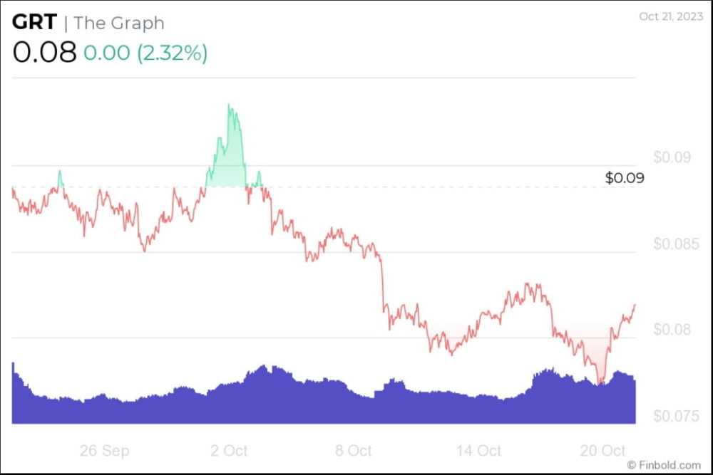low-cap bull run: GRT 1-month price chart. Finbold 