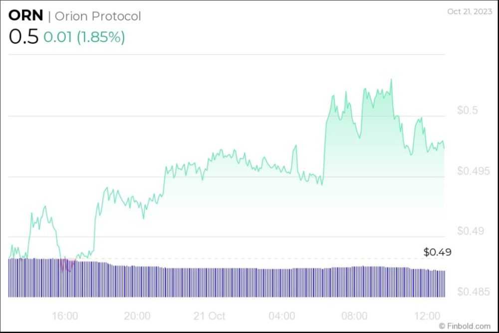 low-cap bull run: ORN 1-month price chart.