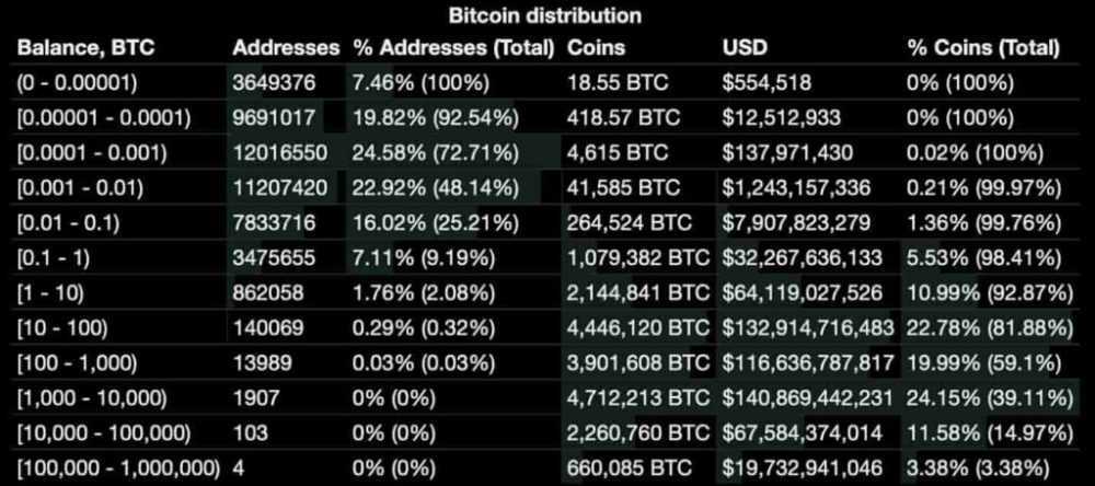 Bitcoin (BTC) distribution