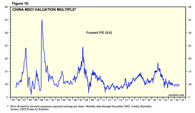 Yardeni Research China Valuation Forward PE