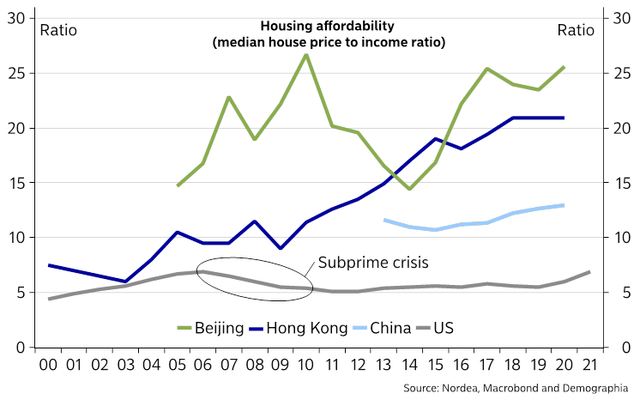 Nordea China Real Estate Bubble