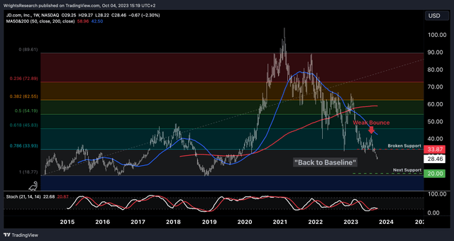 Tradingview, Wright's Research Jd.com