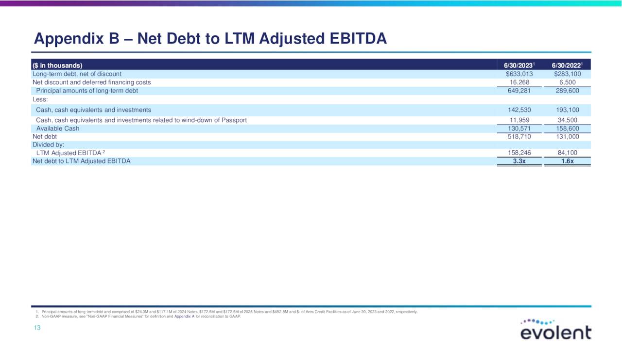 Приложение B – Чистый долг к скорректированному показателю EBITDA LTM