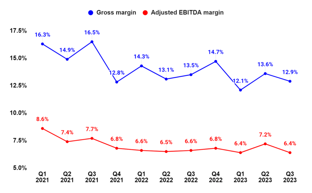 Валовая прибыль ABM и рентабельность скорректированной EBITDA