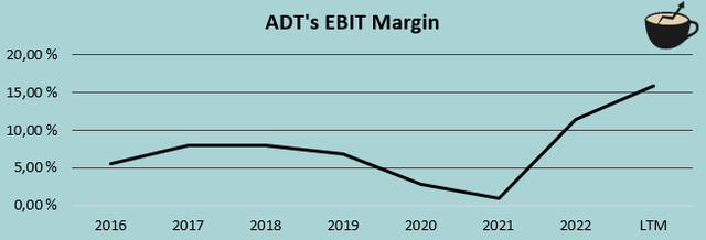 траектория маржи EBIT, adt
