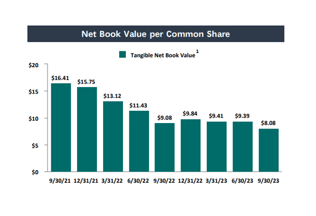 Net Book Value Per Common Share