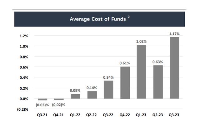 Average Cost Of Funds