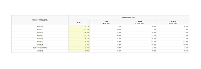 Probabilities Of Future Rate Increases And Decreases