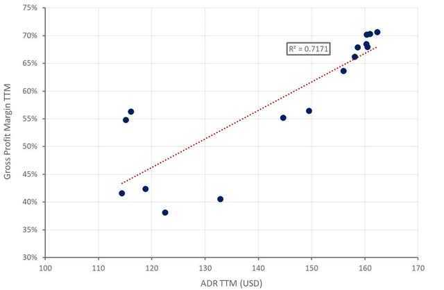 Airbnb Gross Profit Margins