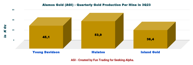 Добыча Alamos Gold на рудник