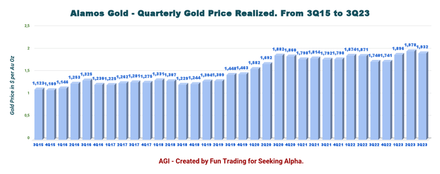 Реализованная квартальная цена на золото Alamos Gold
