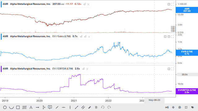 AMR EV/EBITDA, EV/Продажи
