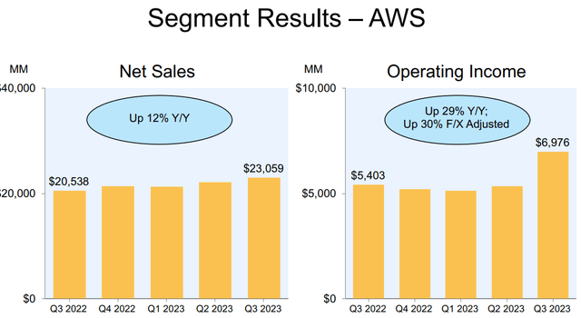 Результаты сегмента AWS