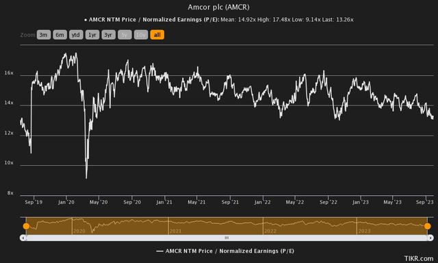Цена amcor в истории доходов