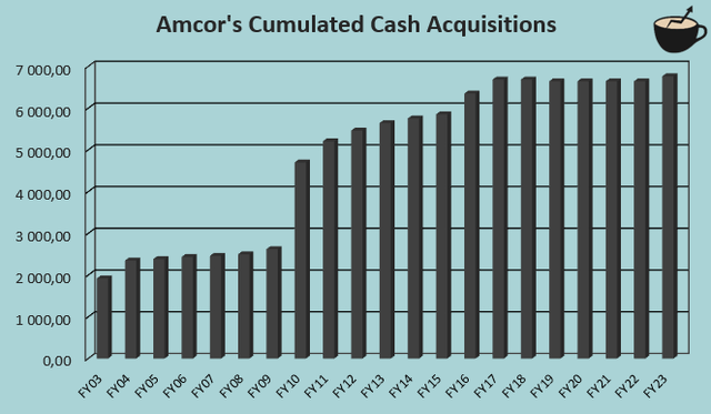 История приобретений Amcor Cash