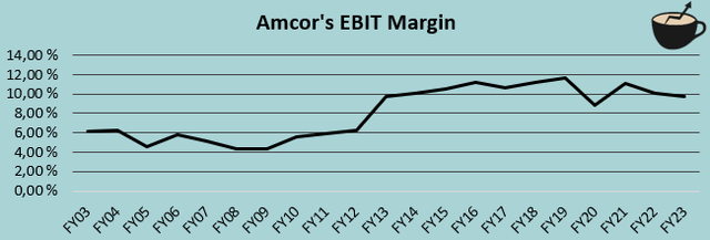 История маржи amcor Ebit