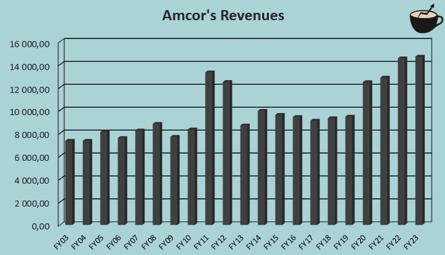 история роста доходов amcor