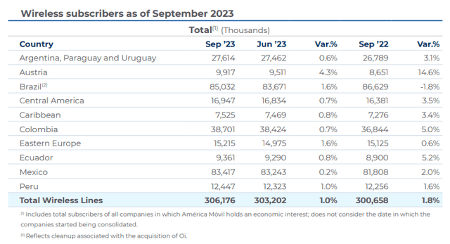 America Movil за 3 квартал 2023 г.: финансовый и операционный отчет