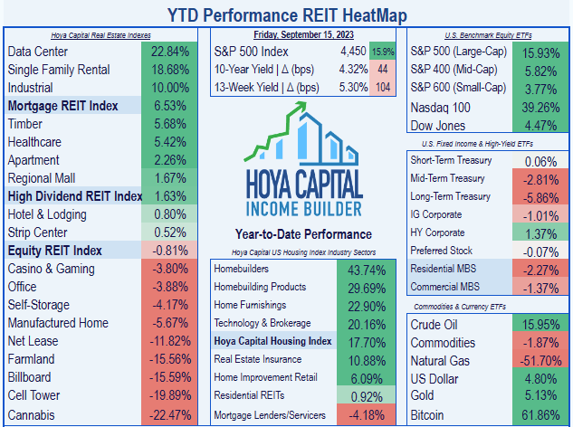список из 18 секторов REIT, в которых аренда для одной семьи занимает второе место после центров обработки данных, а промышленность находится на третьем месте с 10,0%