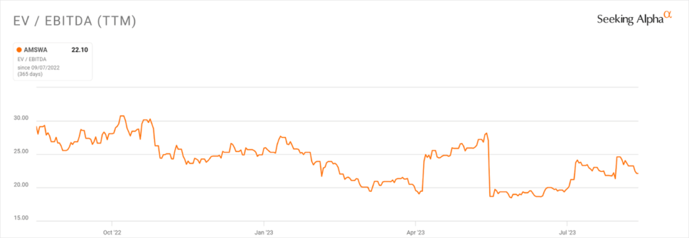 Множественная история EV/EBITDA