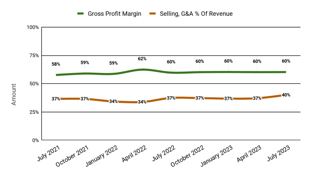 Валовая прибыль и продажи, G&A % от выручки