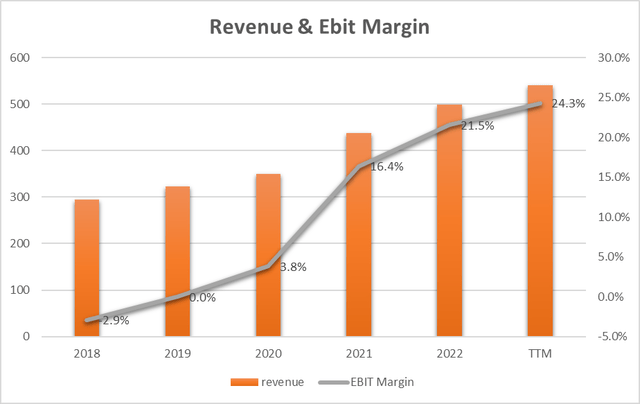 выручка и EBIT