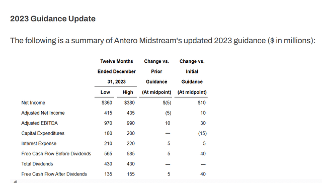 Рекомендации Antero Midstream на 2023 финансовый год