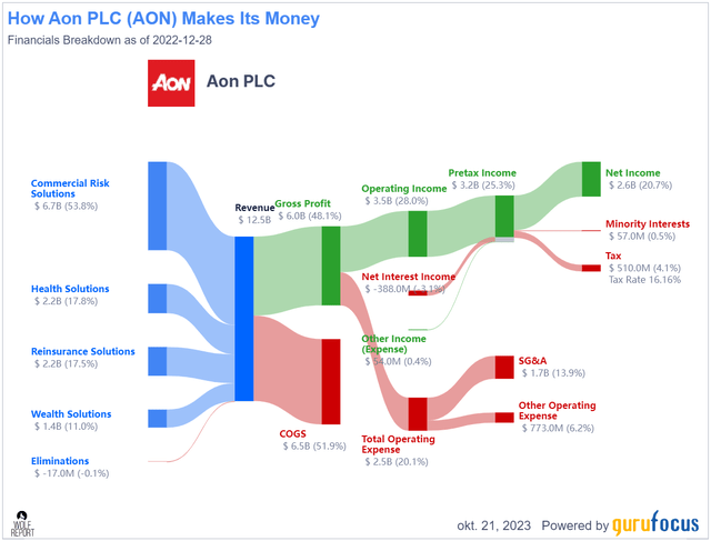 Бизнес-модель AON PLC