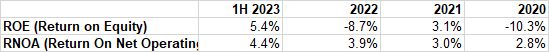 РОЭ и РНОА 2020-2023 гг.
