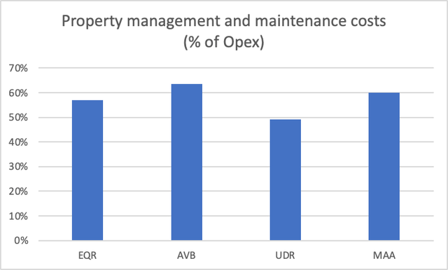 Затраты на управление недвижимостью в % от операционных расходов