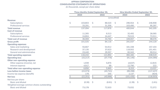 Appian Q3 results