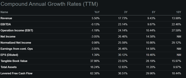 Annual Growth Rates