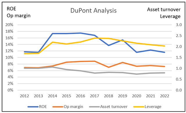 Диаграмма 3: Анализ DuPont