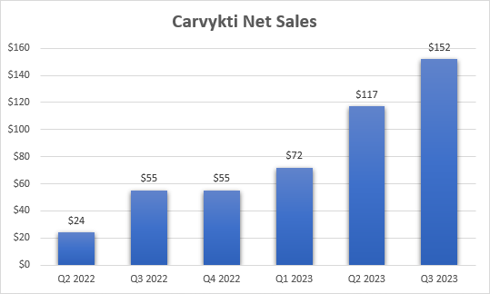 Чистый квартальный объем продаж Carvykti