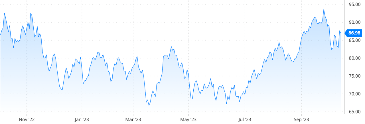 График цен на нефть WTI за один год
