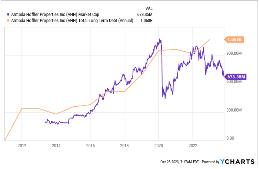 Источник: Ycharts