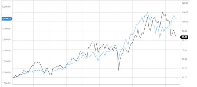 Эшленд по сравнению с S&P 500 10Y