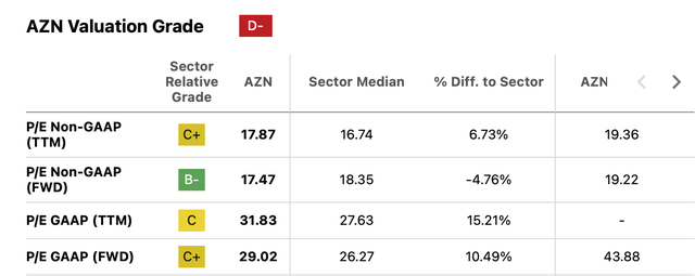 Market Valuations