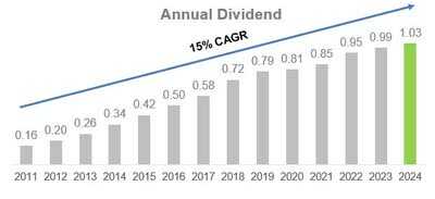 Рост дивидендов Avient