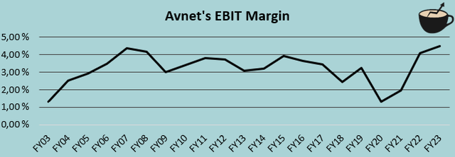 история маржи avnet ebit