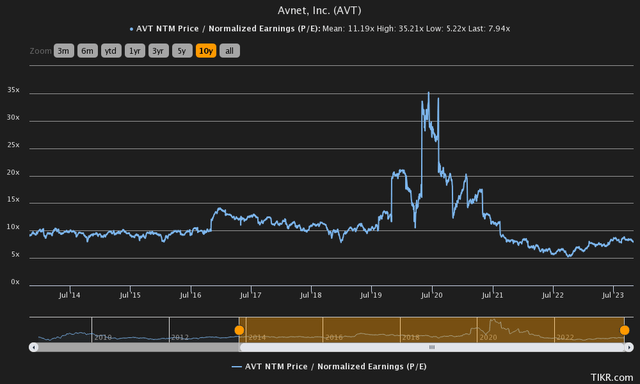 история цены и доходов avnet