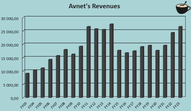 история роста доходов avnet