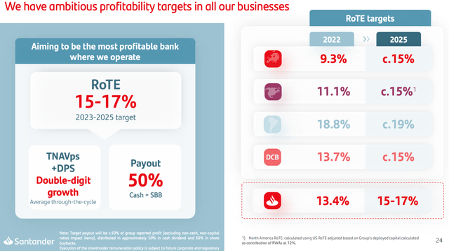 Среднесрочная цель Banco Santander ROTE