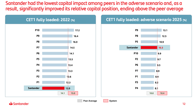 Эволюция Banco Santander CET1 в неблагоприятном сценарии