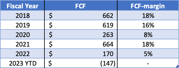 FCF и FCF-маржа - Годовые отчеты