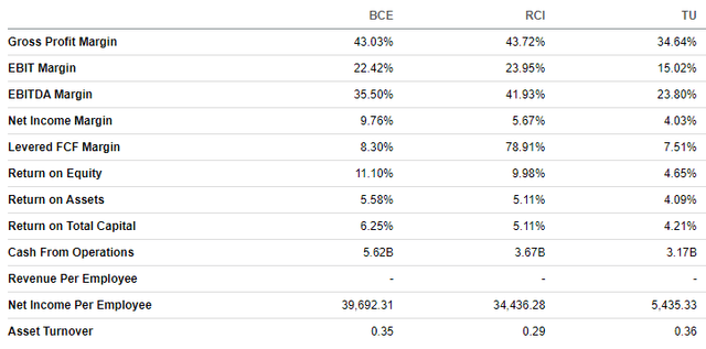 BCE против RCI против TU