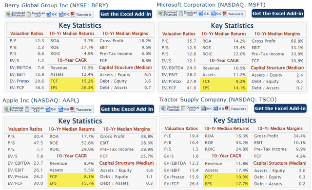 Ключевые показатели для BERY, AAPL, MSFT, TSCO
