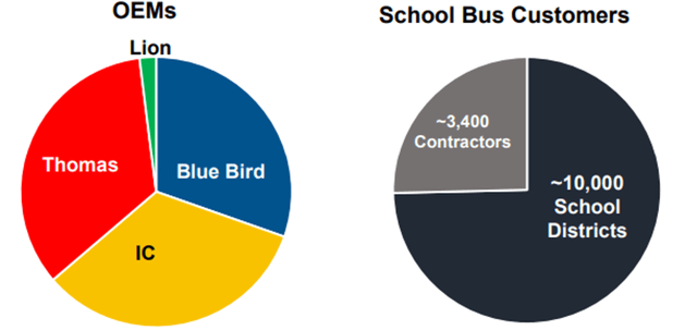 Blue Bird