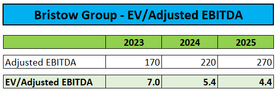 EV/EBITDA